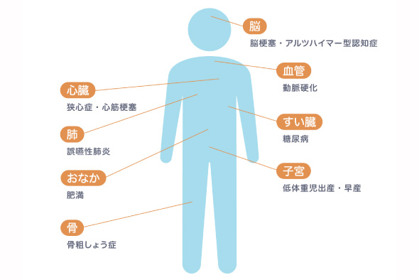 歯周病が全身の健康に及ぼす影響